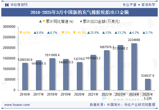 2016-2025年3月中国新的充气橡胶轮胎出口金额
