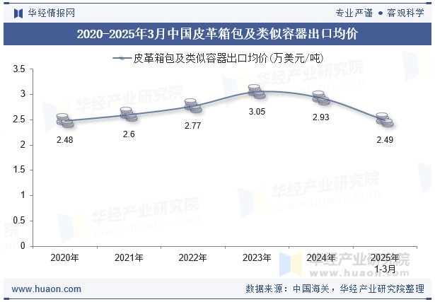 2020-2025年3月中国皮革箱包及类似容器出口均价