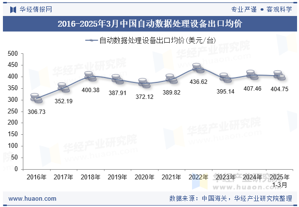 2016-2025年3月中国自动数据处理设备出口均价