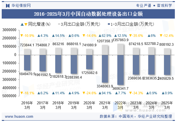 2016-2025年3月中国自动数据处理设备出口金额