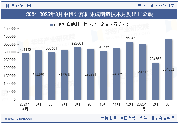 2024-2025年3月中国计算机集成制造技术月度出口金额