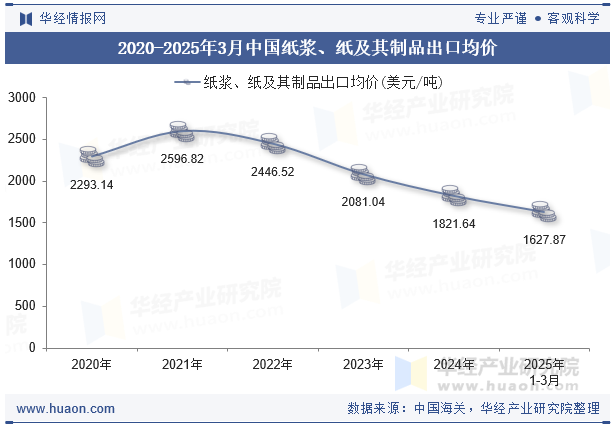 2020-2025年3月中国纸浆、纸及其制品出口均价