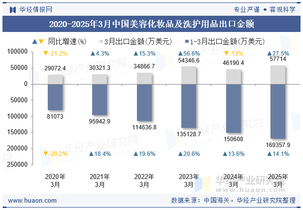 2020-2025年3月中国美容化妆品及洗护用品出口金额