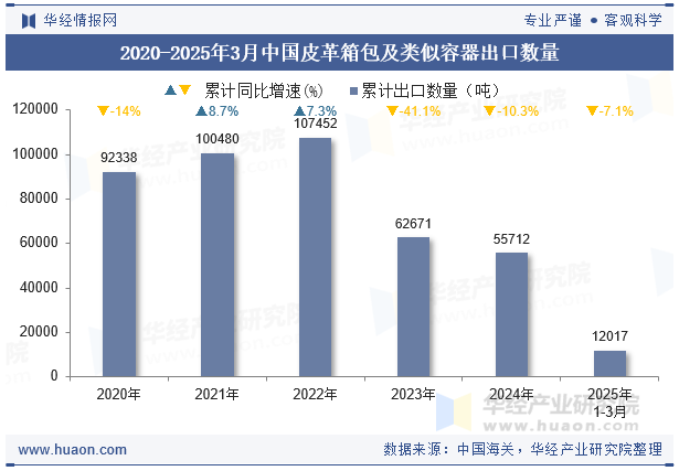 2020-2025年3月中国皮革箱包及类似容器出口数量
