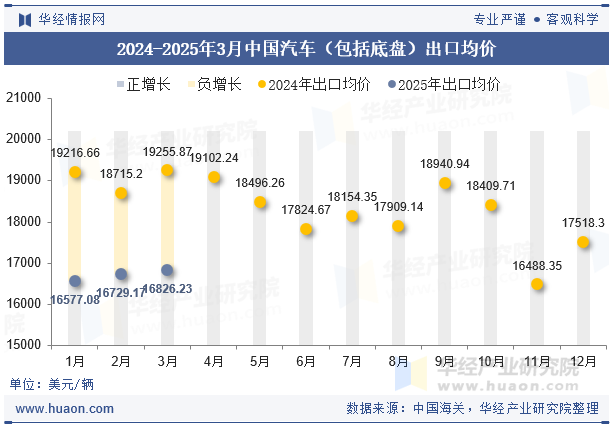 2024-2025年3月中国汽车（包括底盘）出口均价