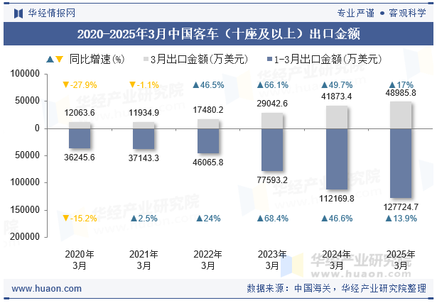 2020-2025年3月中国客车（十座及以上）出口金额