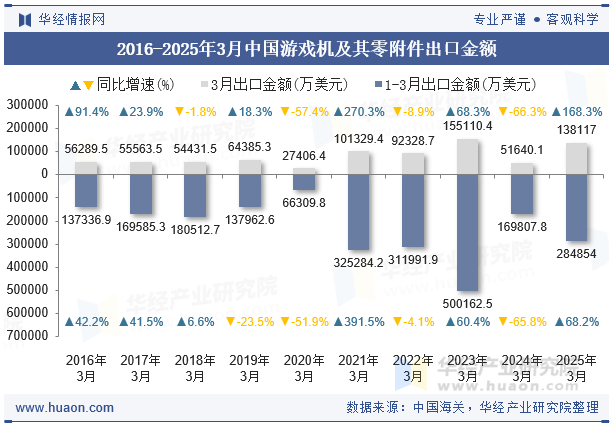 2016-2025年3月中国游戏机及其零附件出口金额
