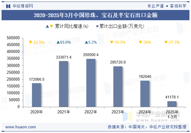 2020-2025年3月中国珍珠、宝石及半宝石出口金额