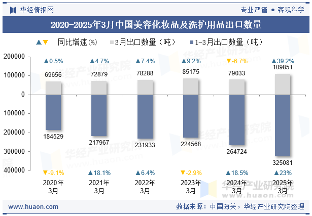 2020-2025年3月中国美容化妆品及洗护用品出口数量