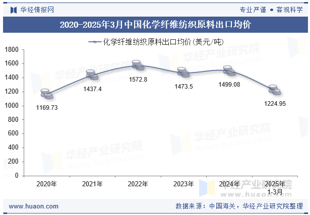 2020-2025年3月中国化学纤维纺织原料出口均价