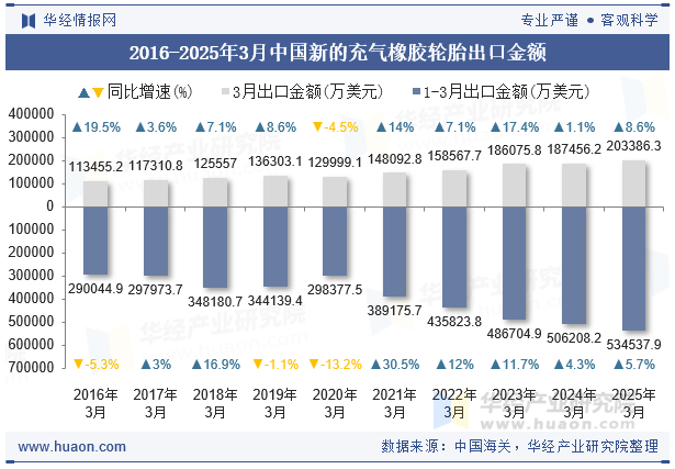 2016-2025年3月中国新的充气橡胶轮胎出口金额