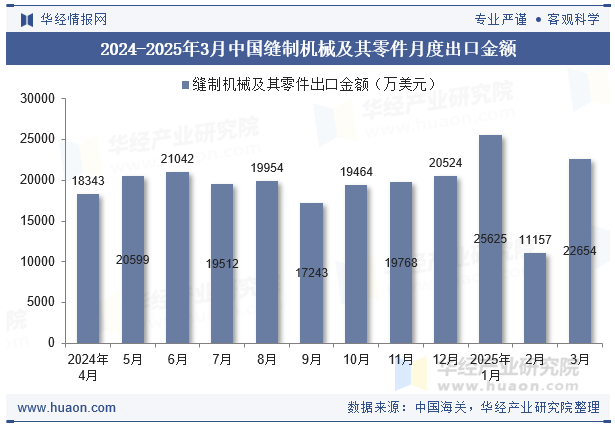 2024-2025年3月中国缝制机械及其零件月度出口金额