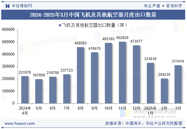 2024-2025年3月中国飞机及其他航空器月度出口数量