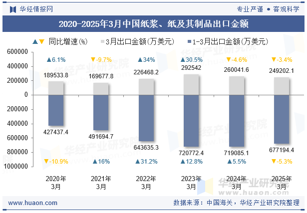 2020-2025年3月中国纸浆、纸及其制品出口金额