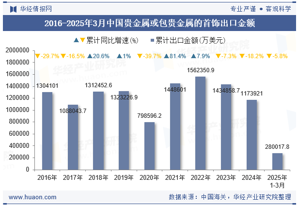 2016-2025年3月中国贵金属或包贵金属的首饰出口金额