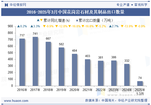 2016-2025年3月中国花岗岩石材及其制品出口数量