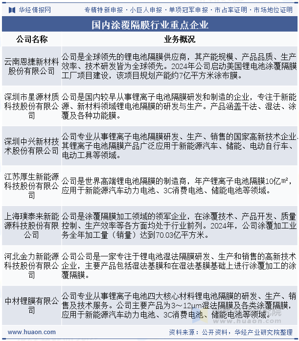 国内涂覆隔膜行业重点企业