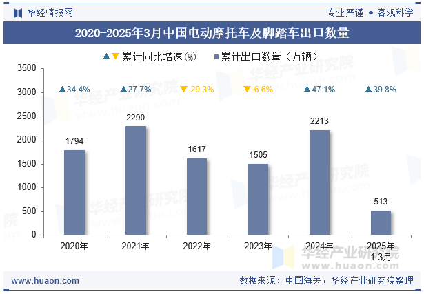 2020-2025年3月中国电动摩托车及脚踏车出口数量