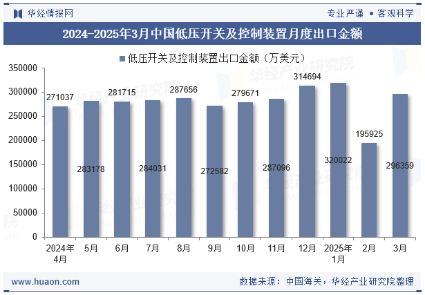 2024-2025年3月中国低压开关及控制装置月度出口金额