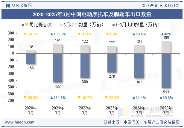 2020-2025年3月中国电动摩托车及脚踏车出口数量