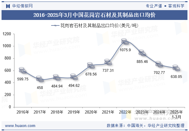 2016-2025年3月中国花岗岩石材及其制品出口均价
