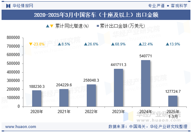 2020-2025年3月中国客车（十座及以上）出口金额