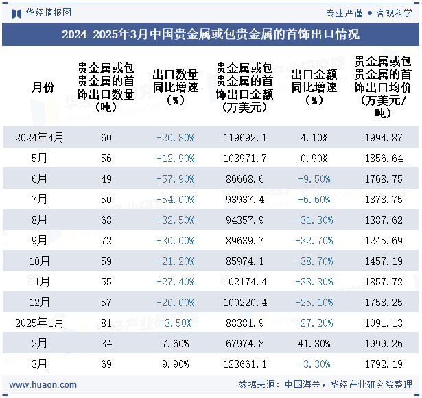 2024-2025年3月中国贵金属或包贵金属的首饰出口情况