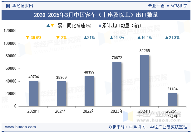 2020-2025年3月中国客车（十座及以上）出口数量