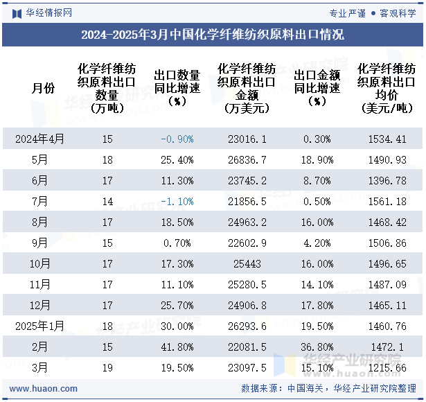 2024-2025年3月中国化学纤维纺织原料出口情况