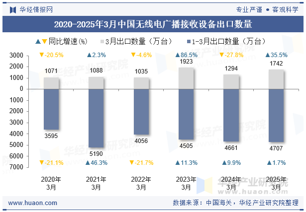 2020-2025年3月中国无线电广播接收设备出口数量