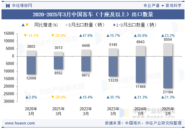 2020-2025年3月中国客车（十座及以上）出口数量