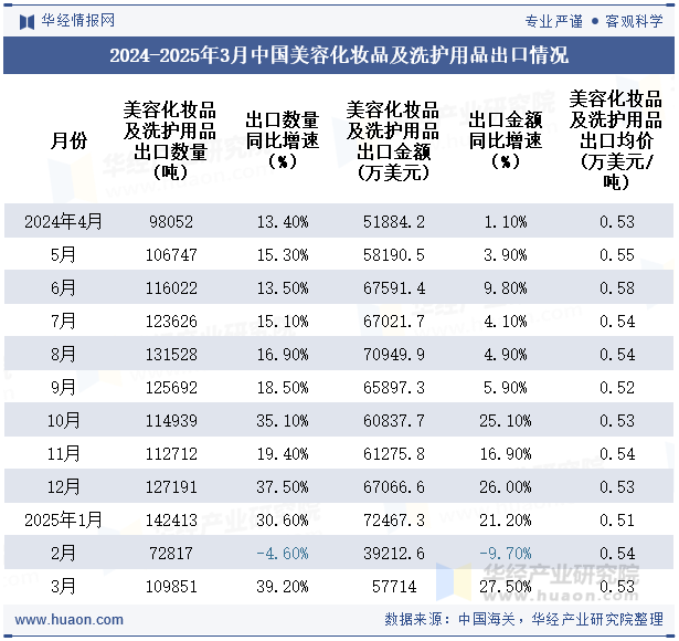 2024-2025年3月中国美容化妆品及洗护用品出口情况