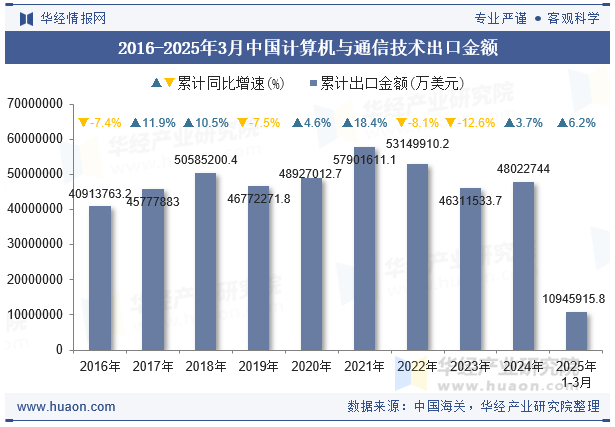 2016-2025年3月中国计算机与通信技术出口金额