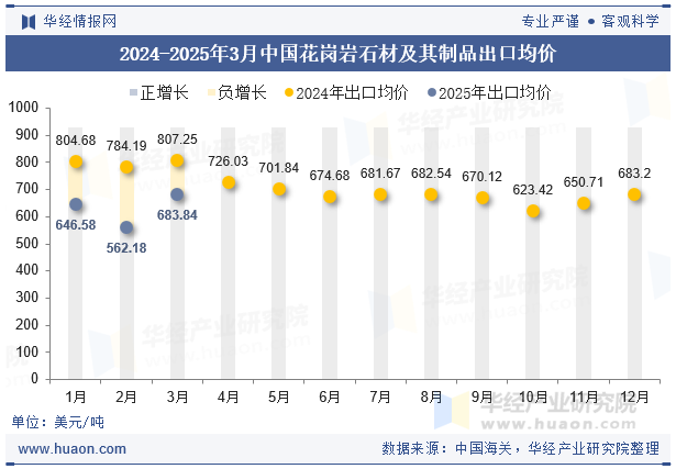 2024-2025年3月中国花岗岩石材及其制品出口均价