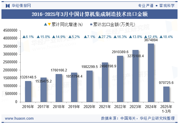 2016-2025年3月中国计算机集成制造技术出口金额