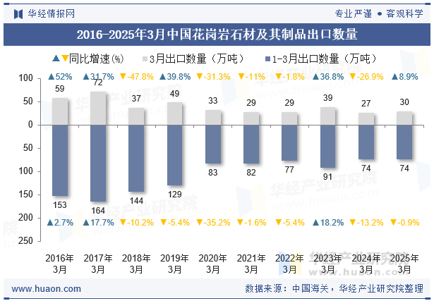 2016-2025年3月中国花岗岩石材及其制品出口数量