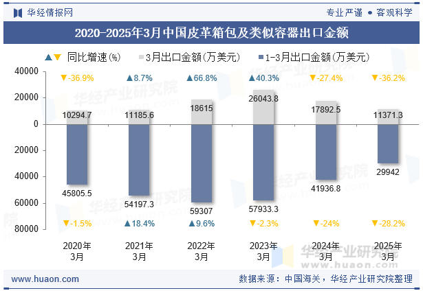 2020-2025年3月中国皮革箱包及类似容器出口金额