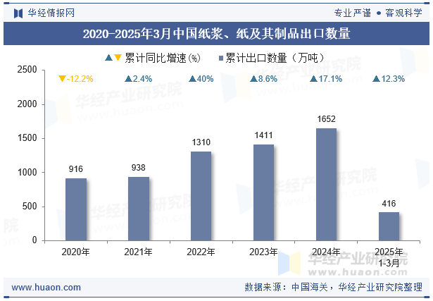 2020-2025年3月中国纸浆、纸及其制品出口数量