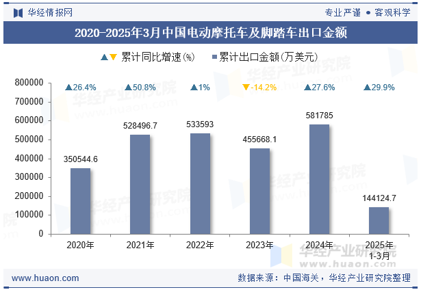 2020-2025年3月中国电动摩托车及脚踏车出口金额