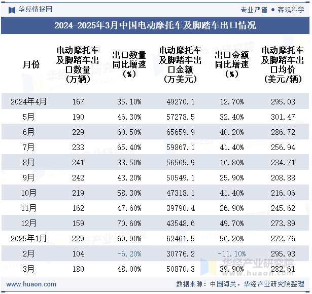 2024-2025年3月中国电动摩托车及脚踏车出口情况