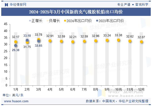 2024-2025年3月中国新的充气橡胶轮胎出口均价
