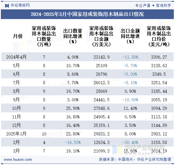 2024-2025年3月中国家用或装饰用木制品出口情况