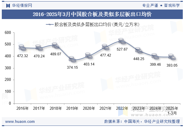 2016-2025年3月中国胶合板及类似多层板出口均价