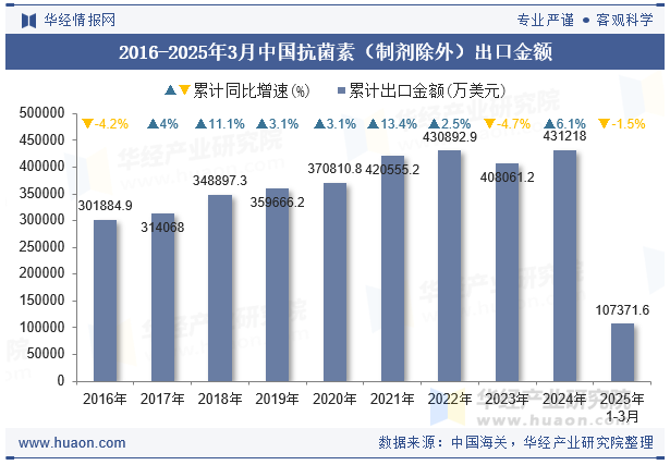 2016-2025年3月中国抗菌素（制剂除外）出口金额