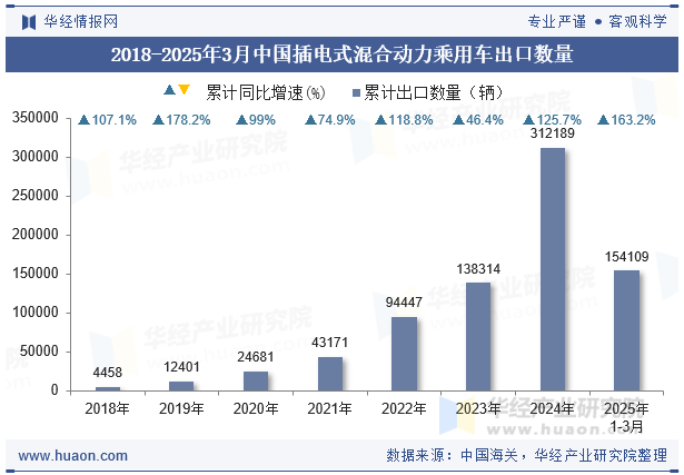2018-2025年3月中国插电式混合动力乘用车出口数量