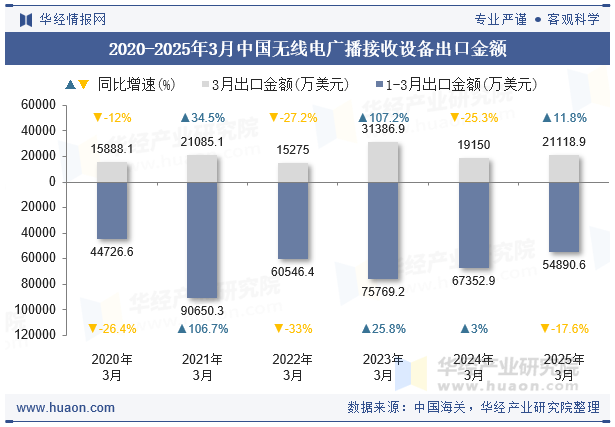 2020-2025年3月中国无线电广播接收设备出口金额