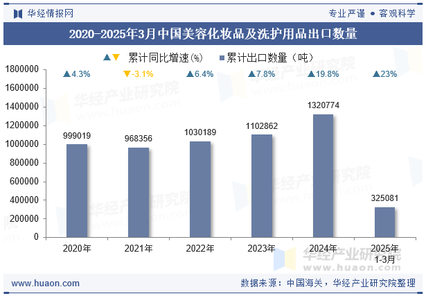 2020-2025年3月中国美容化妆品及洗护用品出口数量