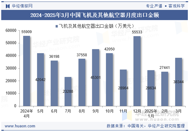 2024-2025年3月中国飞机及其他航空器月度出口金额