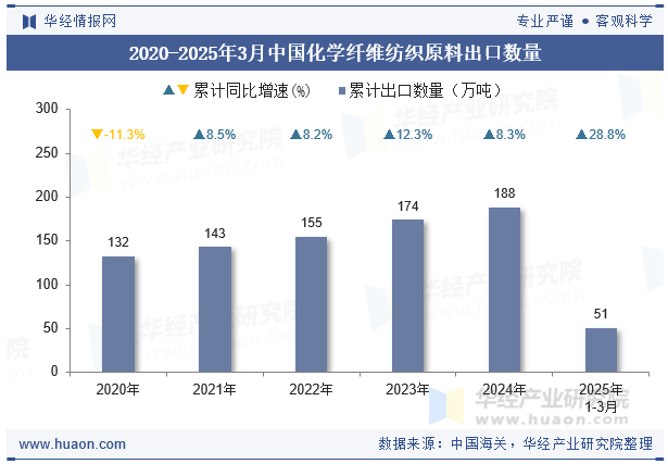 2020-2025年3月中国化学纤维纺织原料出口数量