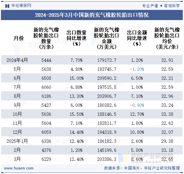 2024-2025年3月中国新的充气橡胶轮胎出口情况
